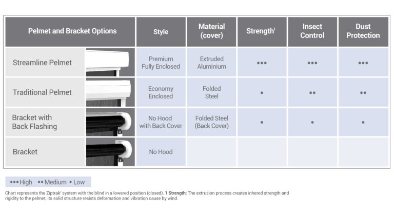 Ziptrak Pelmet and Open Roll Benefit Table